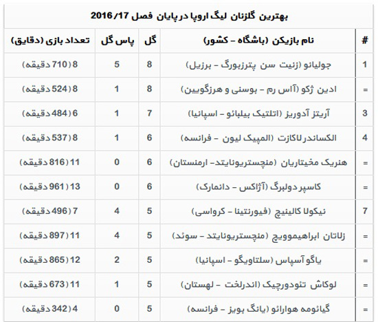 «ادین ژکو» و «جولیانو»، آقای گل لیگ اروپا شدند