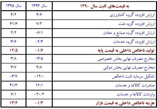 نرخ رسمی رشد اقتصاد ایران در سال 95