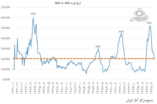 متوسط نرخ تورم ایران در ۳ دهه گذشته