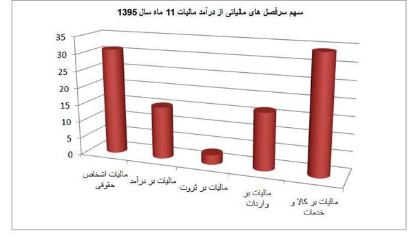 ایرانی‌‌ ها سال گذشته چقدر مالیات دادند؟