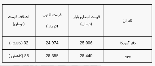 دلار سقوط کرد