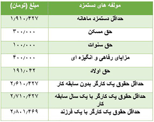 پرداخت حق مسکن ۳۰۰هزار تومانی الزامی است