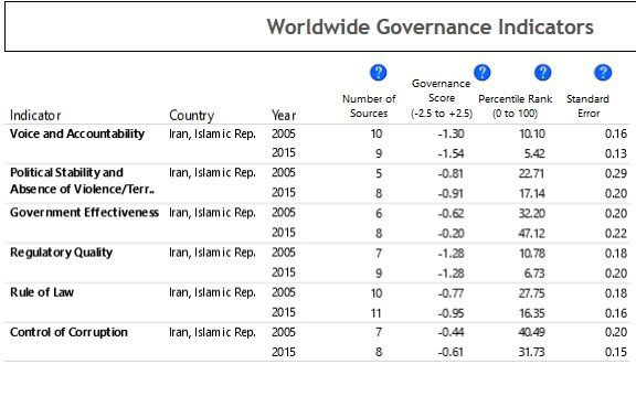 بانک جهانی: پسرفت 5 شاخص حکومتداری در ایران
