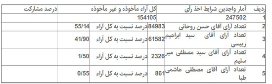 جزییات آماری انتخابات در 16 شهرستان تهران