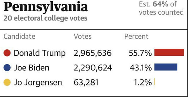 ۶۴درصد آرا در ایالت مهم پنسیلوانیا شمارش شد