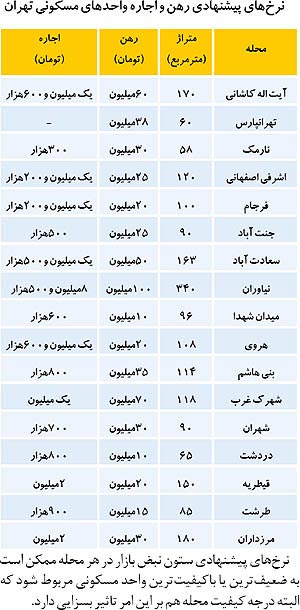 قیمت اجاره مسکن در تهران