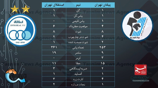 آنالیز دیدار پیکان - استقلال