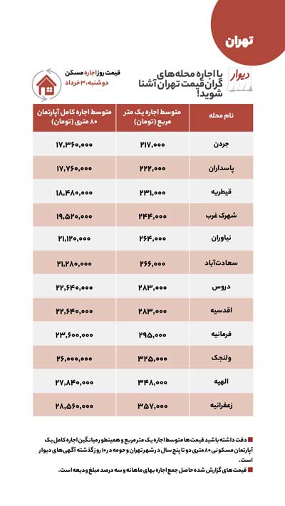 گرانترین مناطق تهران برای خرید خانه کجاست؟