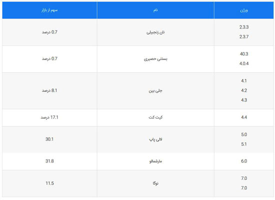 مارشمالو، همچنان پر استفاده ترین نسخه‌ی اندروید