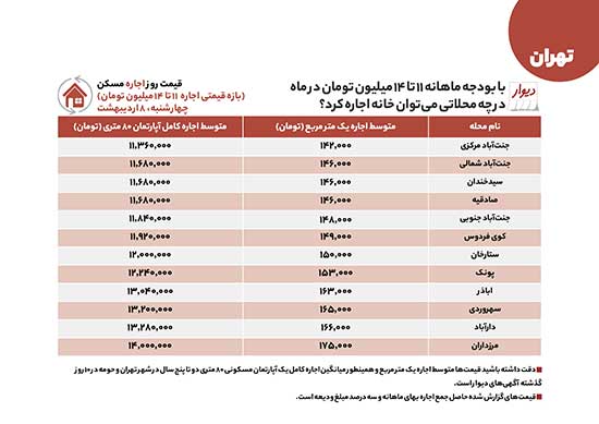 اجاره و خرید املاک میان قیمت در تهران