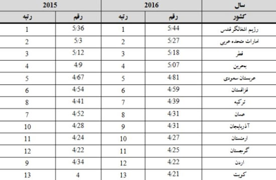 وضعیت ایران در آمادگی شبکه