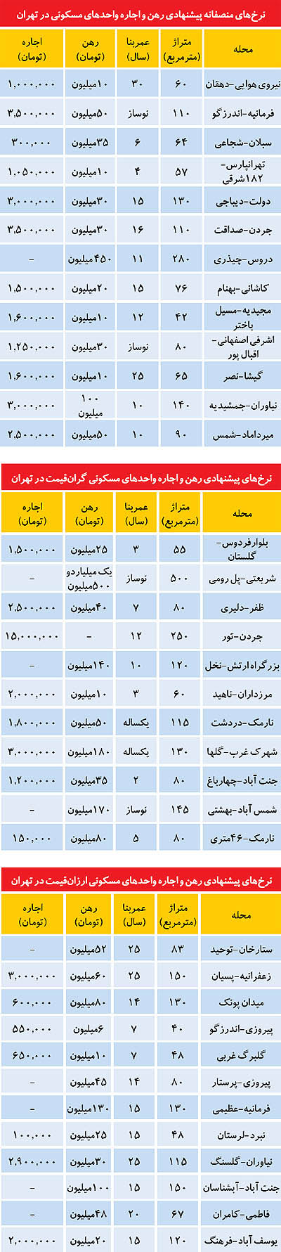 کف و سقف قیمت اجاره مسکن در تهران