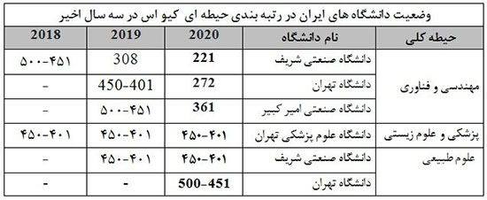 ۱۲ محقق ایرانی در بین دانشمندان پراستناد دنیا