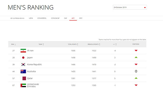 سقوط ایران در جدیدترین رنکینگ فیفا