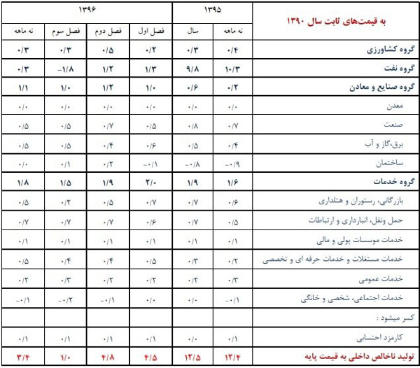 رشد اقتصادی ایران در ۹ ماهه سال جاری