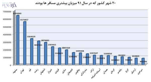 20 شهر کشور که بیشترین مسافر را دارند