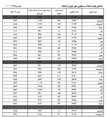 جدول میزان افزایش قیمت خانه در پایتخت