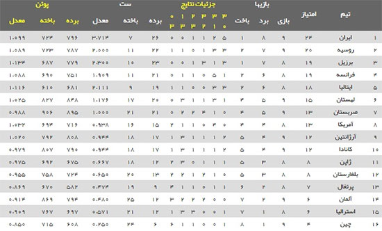ایران با اقتدار بالاتر از غول‌های والیبال قرار گرفت
