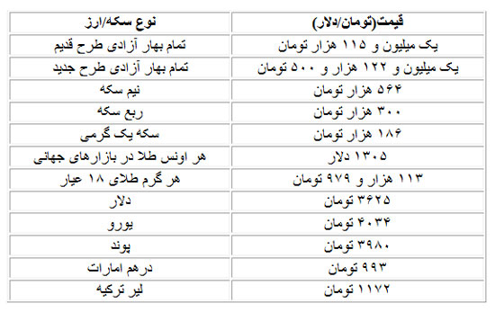 قیمت دلار، سکه و طلا در بازار امروز