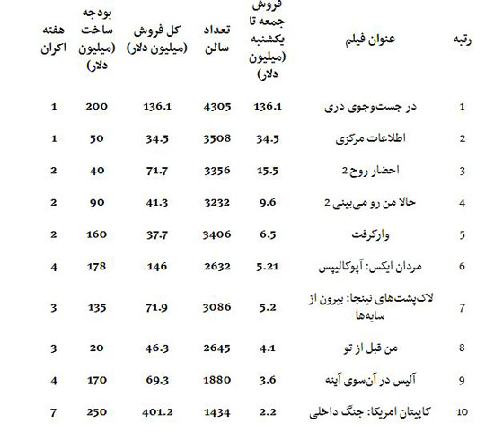 «دری» رکورد «شرک» را شکست