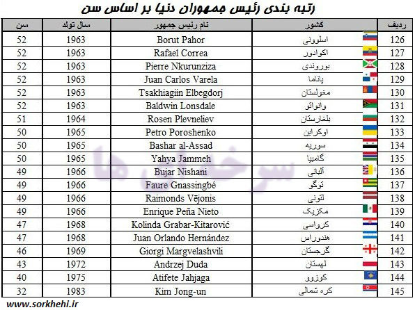 جایگاه روحانی در فهرست سنی رهبران جهان