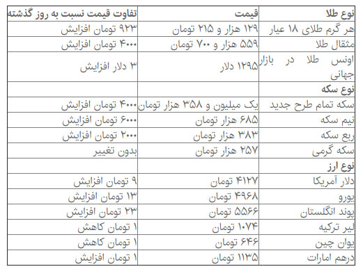 قیمت دلار و سکه در بازار آزاد