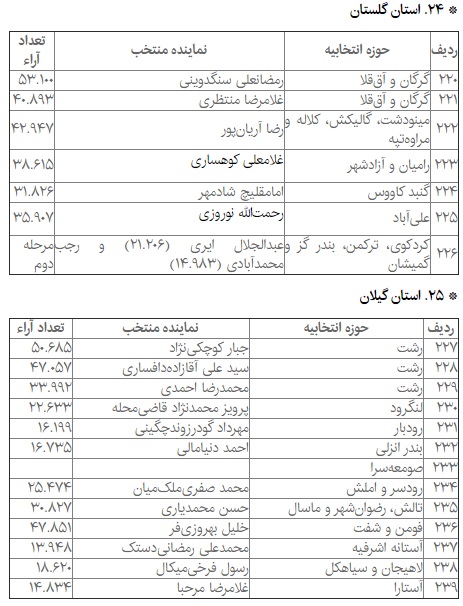 جدیدترین نتایج انتخابات مجلس