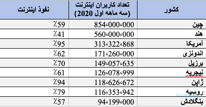 ایران جزو ۵ کشور برتر در ضریب نفوذ اینترنت