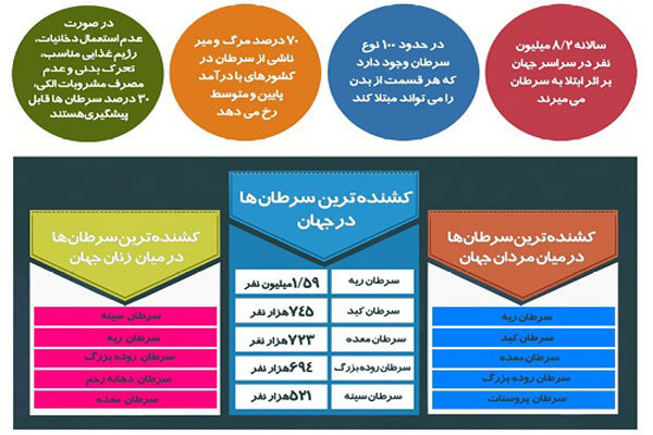 اینفوگرافی/ سرطان در ایران و جهان