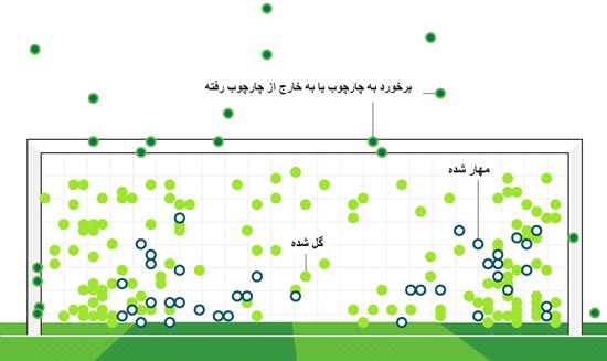 ضربات پنالتی در جام جهانی به روایت آمار و ارقام