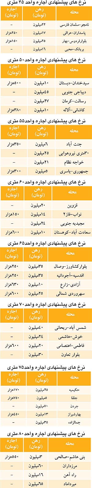 قیمت آپارتمان‌ اجاره‌ای در نقاط مختلف تهران