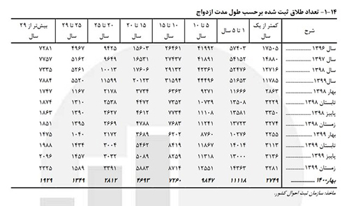 رشد ۱۶.۴درصدی طلاق نسبت به سال گذشته