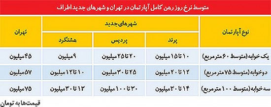 حراج آپارتمان در حاشيه تهران