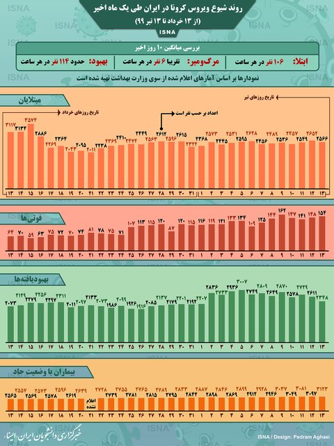 اینفوگرافی؛ کرونا در ایران، از ۱۳ خرداد تا ۱۳ تیر