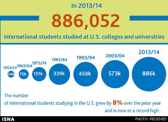 دانشجویان کدام کشورها به آمریکا می‌روند؟
