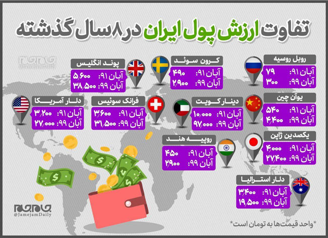 تفاوت ارزش پول ایران در ۸سال گذشته