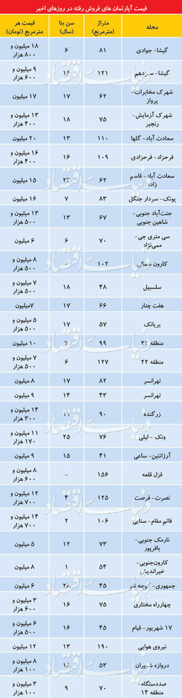 تازه‌ترین قیمت خانه‌های معامله شده در تهران