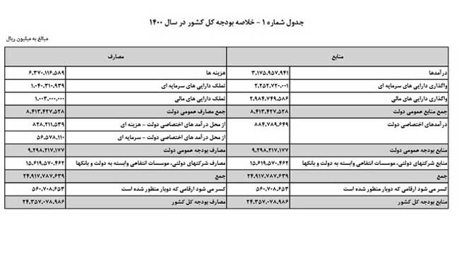 جزئیات لایحه ۲۴۳۵هزار میلیاردی بودجه ۱۴۰۰