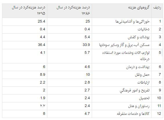 مردم خرج‌های مهمتری از شب عید دارند!  