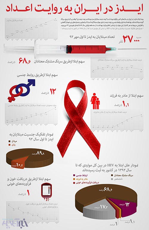 27 هزار ایرانی چگونه به ایدز مبتلا شدند؟