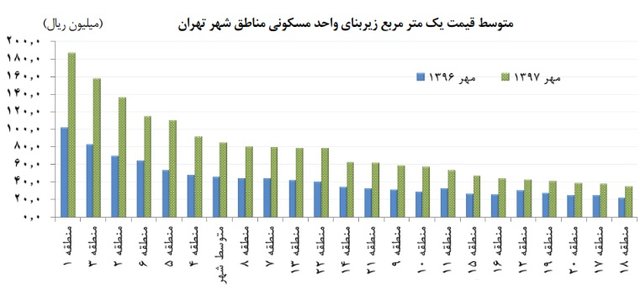 قیمت مسکن باز هم بالا رفت