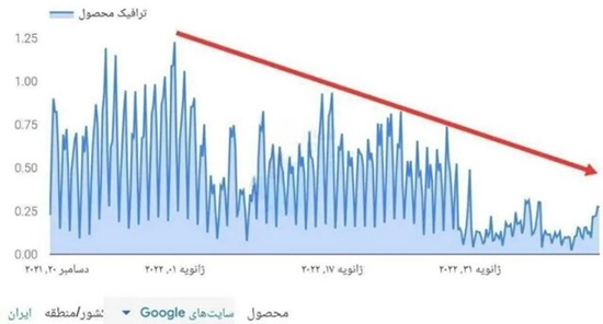 کاهش پهنای باند بین‌الملل کشور صحت دارد؟