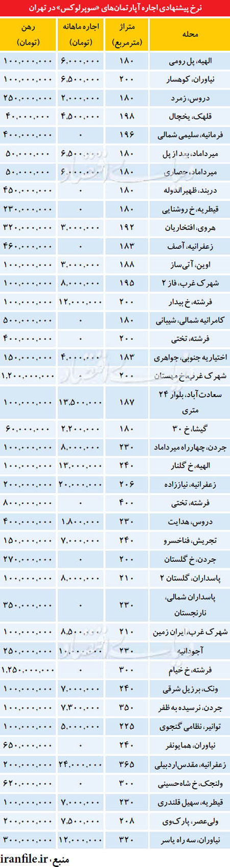 قیمت آپارتمان‌های «سوپرلوکس» در تهران