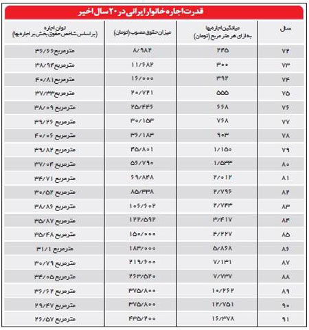 خانه مستاجران 10 متر کوچکتر شد!