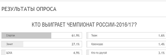 شانس 1.6 درصدی گروژنی برای قهرمانی در روسیه