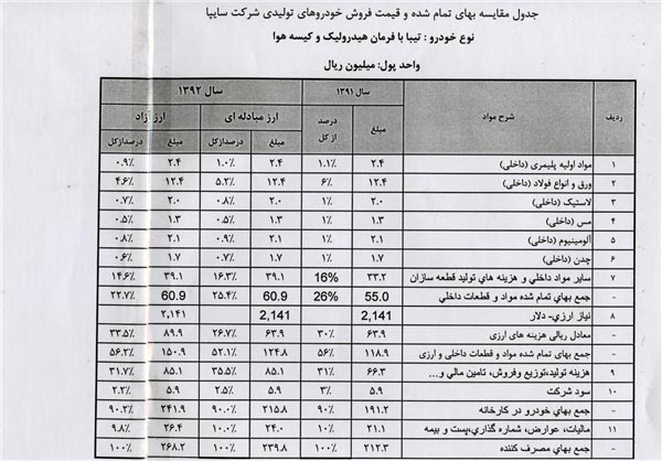 جدیدترین آنالیز قیمت دو محصول سایپا