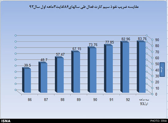 خاموشی نیمی از سیم‌ کارت‌ های کشور