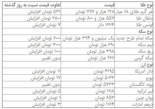 افزایش ناگهانیِ قیمت سکه و دلار