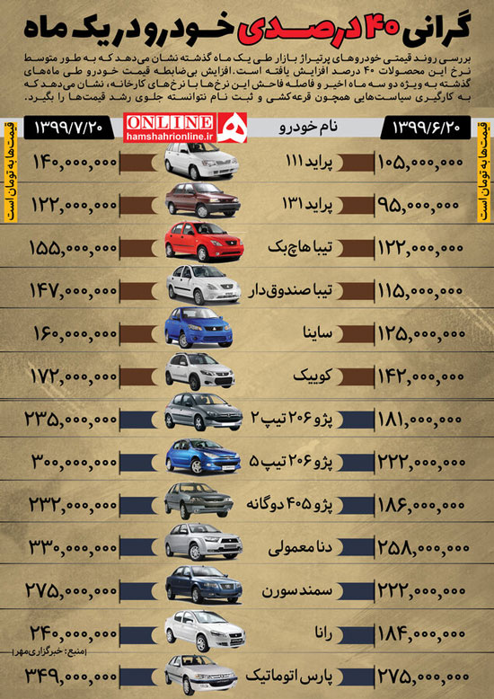 اینفوگرافی؛ خودرو‌های داخلی چقدر گران شدند؟