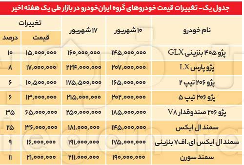 زمان انتظار برای خرید پراید با حقوق کارگری